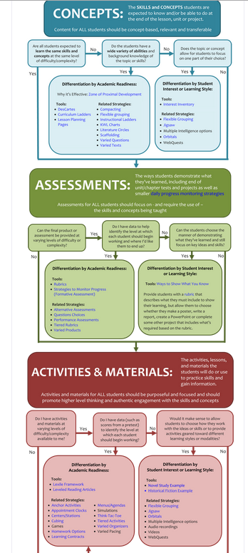 DifferentiationFlowchart_Thumbnail – For the Teachers